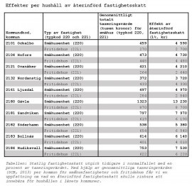 Effekter av höjd fastighetsskatt i Gävleborg
