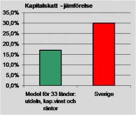 Kapitalskatt i Sverige jämfört med andra länder