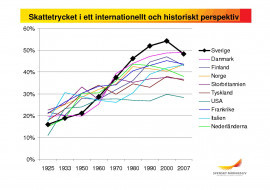 Skattetrycket i ett internationellt och historiskt perspektiv