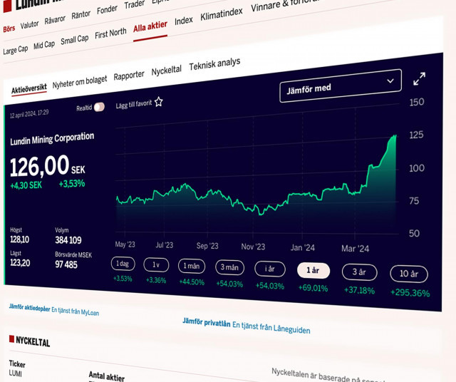 Trendstarkaste aktierna på svenska börsen just nu?