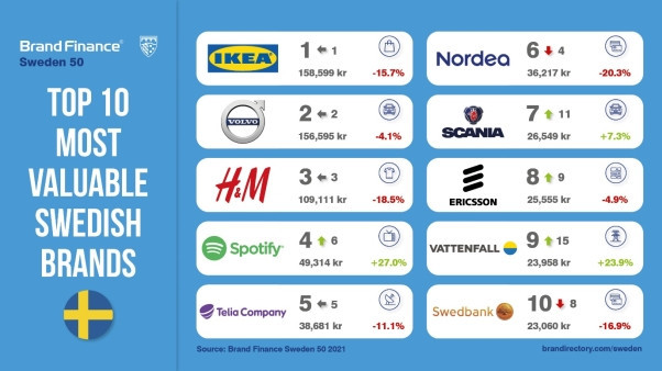 Sveriges största varumärken förlorar över 100 miljarder SEK i värde.