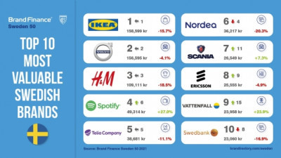 Sveriges största varumärken förlorar över 100 miljarder SEK i värde